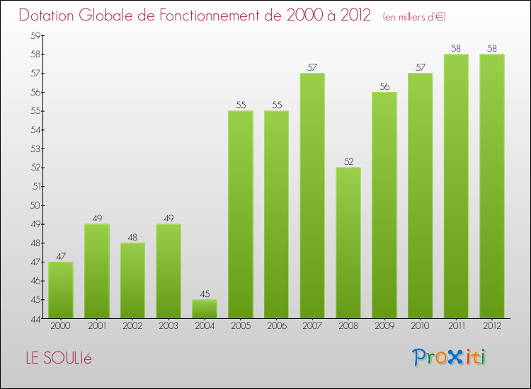 Evolution du montant de la Dotation Globale de Fonctionnement pour la commune de LE SOULIé de 2000 à 2012 Evolution du montant de la Dotation Globale de Fonctionnement pour LE SOULIé de 2000 à 2012