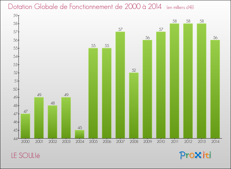 Evolution du montant de la Dotation Globale de Fonctionnement pour la commune de LE SOULIé de 2000 à 2014 Evolution du montant de la Dotation Globale de Fonctionnement pour LE SOULIé de 2000 à 2014