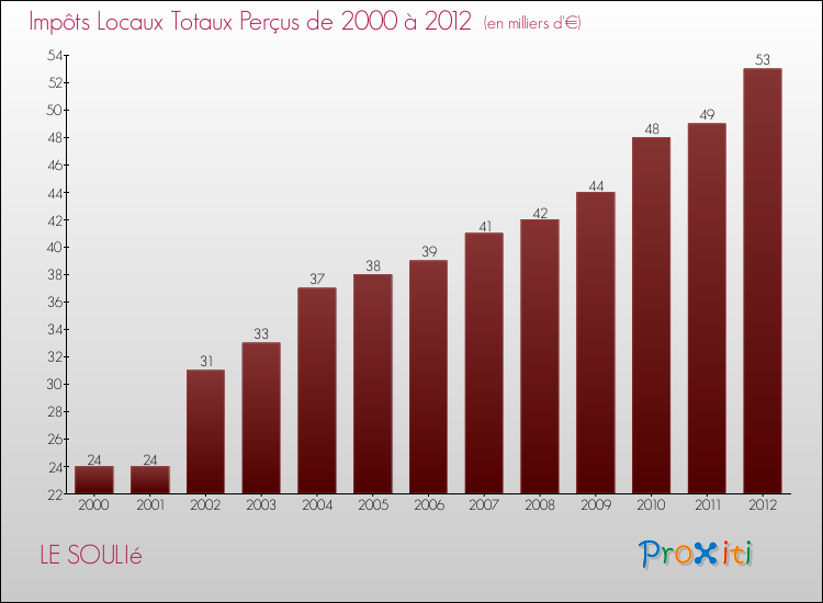 Evolution des Impôts Locaux pour la commune de LE SOULIé de 2000 à 2012 Evolution des Impôts Locaux pour LE SOULIé de 2000 à 2012