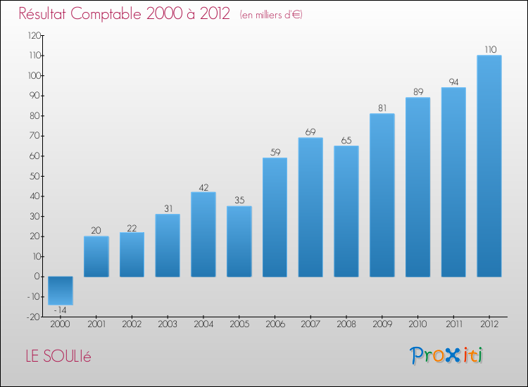 Evolution du résultat comptable pour la commune de LE SOULIé de 2000 à 2012 Evolution du résultat comptable pour LE SOULIé de 2000 à 2012