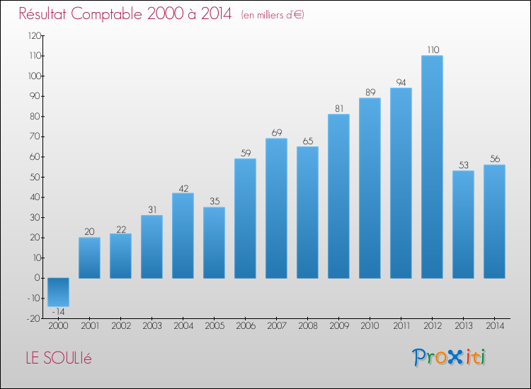 Evolution du résultat comptable pour la commune de LE SOULIé de 2000 à 2014 Evolution du résultat comptable pour LE SOULIé de 2000 à 2014