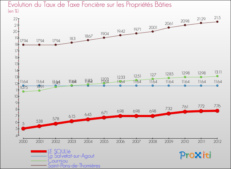 Evolution du taux de la taxe foncière sur le bati pour LE SOULIé et les communes proches de 2000 à 2012 Comparaison des taux de taxe foncière sur le bati pour LE SOULIé et les communes voisines de 2000 à 2012