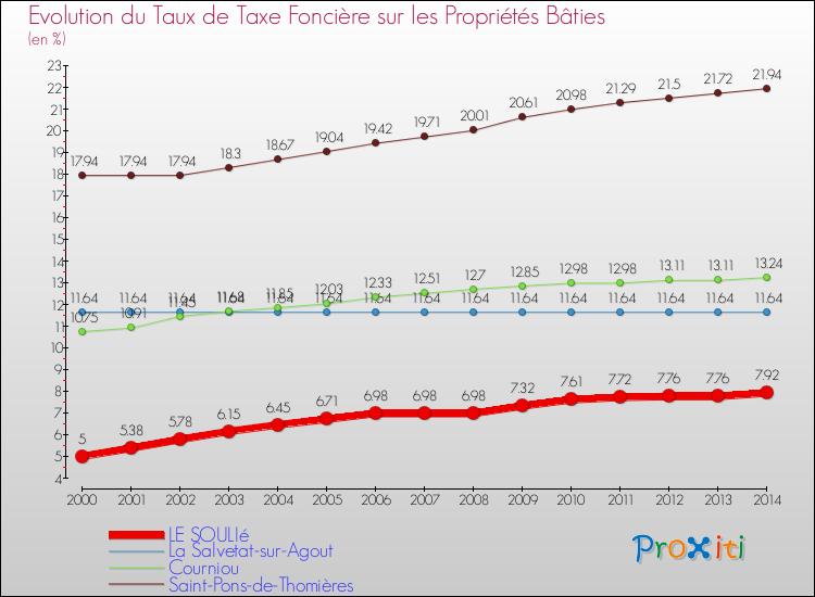 Evolution du taux de la taxe foncière sur le bati pour LE SOULIé et les communes proches de 2000 à 2014 Comparaison des taux de taxe foncière sur le bati pour LE SOULIé et les communes voisines de 2000 à 2014