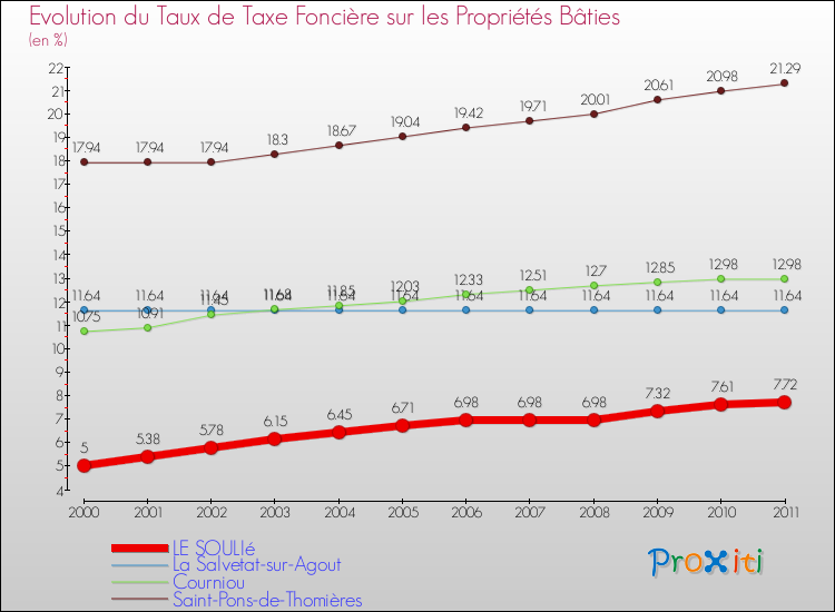 Evolution du taux de la taxe foncière sur le bati pour LE SOULIé et les communes proches Comparaison des taux de taxe foncière sur le bati pour LE SOULIé et les communes voisines