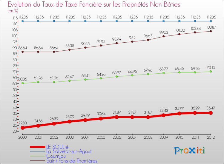 Evolution du taux de la taxe foncière sur les immeubles et terrains non batis pour LE SOULIé et les communes proches de 2000 à 2012 Comparaison des taux de la taxe foncière sur les immeubles et terrains non batis pour LE SOULIé et les communes voisines de 2000 à 2012