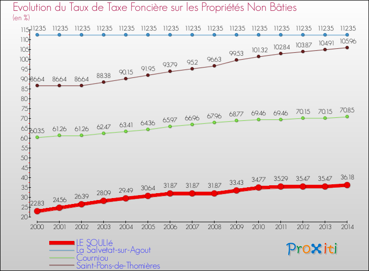 Evolution du taux de la taxe foncière sur les immeubles et terrains non batis pour LE SOULIé et les communes proches de 2000 à 2014 Comparaison des taux de la taxe foncière sur les immeubles et terrains non batis pour LE SOULIé et les communes voisines de 2000 à 2014