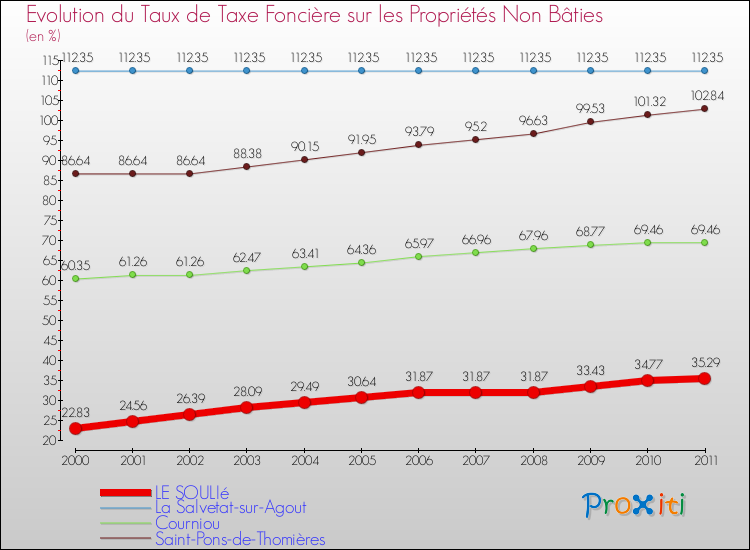 Evolution du taux de la taxe foncière sur les immeubles et terrains non batis pour LE SOULIé et les communes proches Comparaison des taux de la taxe foncière sur les immeubles et terrains non batis pour LE SOULIé et les communes voisines