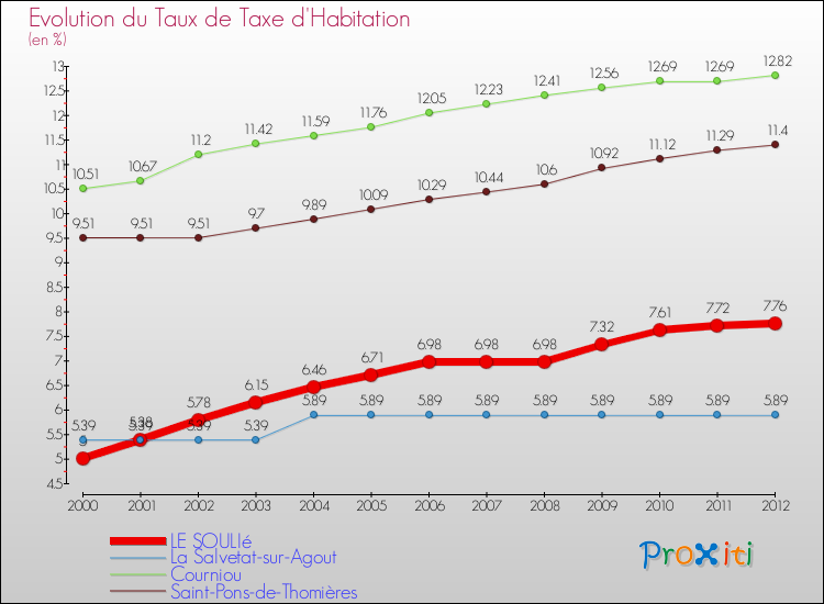 Evolution du taux de la taxe d'habitation pour LE SOULIé et les communes proches Comparaison des taux de la taxe d'habitation pour LE SOULIé et les communes voisines