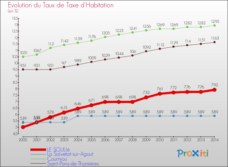 Evolution du taux de la taxe d'habitation pour LE SOULIé et les communes proches de 2000 à 2014 Comparaison des taux de la taxe d'habitation pour LE SOULIé et les communes voisines de 2000 à 2014