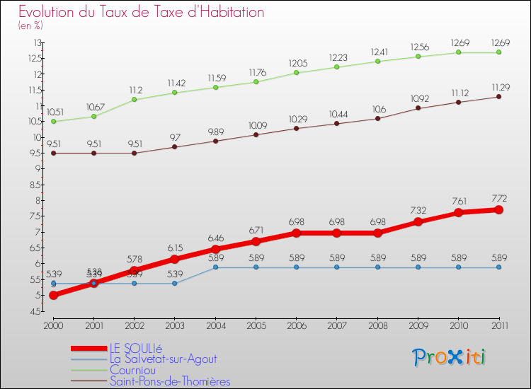 Evolution du taux de la taxe d'habitation pour LE SOULIé et les communes proches Comparaison des taux de la taxe d'habitation pour LE SOULIé et les communes voisines