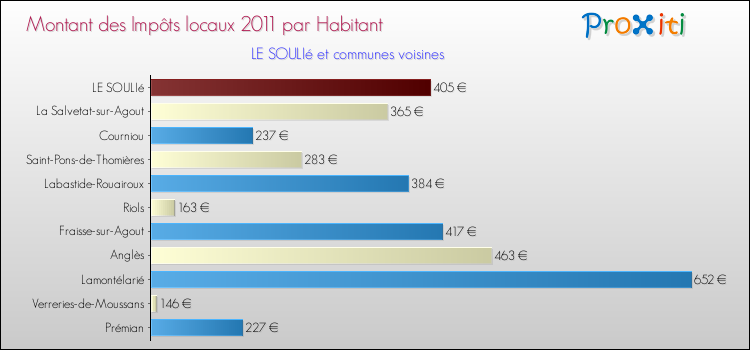Montant des impôts locaux par Habitant pour LE SOULIé et les communes proches Comparaison des impôts locaux par habitant pour LE SOULIé et les communes voisines