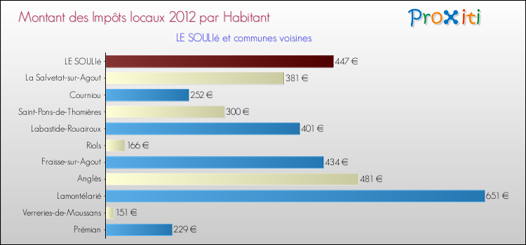 Montant des impôts locaux par Habitant pour LE SOULIé et les communes proches Comparaison des impôts locaux par habitant pour LE SOULIé et les communes voisines