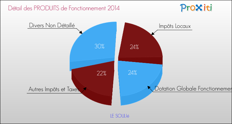 Décomposition du Budget de Fonctionnement 2014 de la commune de LE SOULIé Budget de Fonctionnement 2014 pour la commune de LE SOULIé