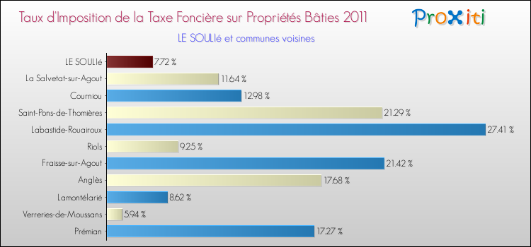 Taux d'imposition de la taxe foncière sur le bati 2011 pour LE SOULIé et les communes proches Comparaison des taux d'imposition de la taxe foncière sur le bati 2011 pour LE SOULIé et les communes voisines