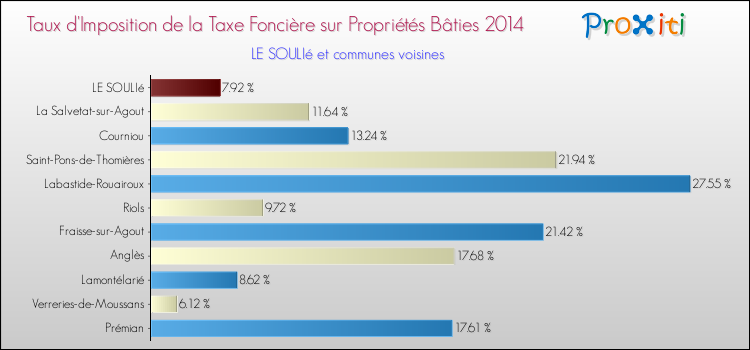 Taux d'imposition de la taxe foncière sur le bati 2014 pour LE SOULIé et les communes proches Comparaison des taux d'imposition de la taxe foncière sur le bati 2014 pour LE SOULIé et les communes voisines