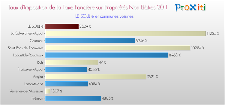 Taux d'imposition de la taxe foncière sur les immeubles et terrains non batis 2011 pour LE SOULIé et les communes proches Comparaison des taux d'imposition de la taxe foncière sur les immeubles et terrains non batis 2011 pour LE SOULIé et les communes voisines