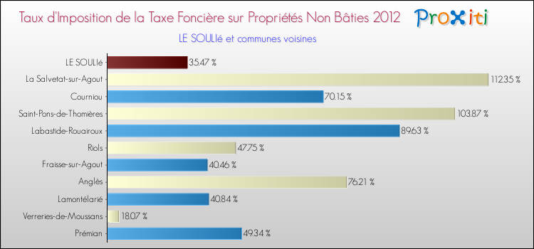 Taux d'imposition de la taxe foncière sur les immeubles et terrains non batis 2012 pour LE SOULIé et les communes proches Comparaison des taux d'imposition de la taxe foncière sur les immeubles et terrains non batis 2012 pour LE SOULIé et les communes voisines