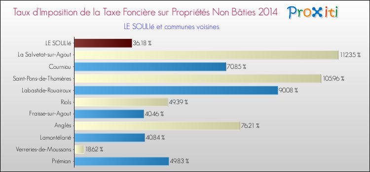 Taux d'imposition de la taxe foncière sur les immeubles et terrains non batis 2014 pour LE SOULIé et les communes proches Comparaison des taux d'imposition de la taxe foncière sur les immeubles et terrains non batis 2014 pour LE SOULIé et les communes voisines
