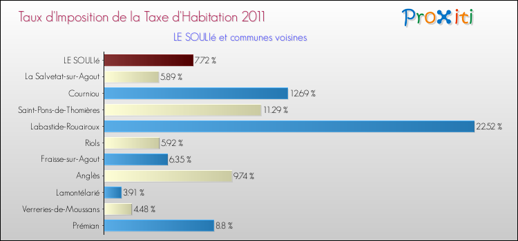 Taux d'imposition de la taxe d'habitation 2011 pour LE SOULIé et les communes proches Comparaison des taux d'imposition de la taxe d'habitation 2011 pour LE SOULIé et les communes voisines