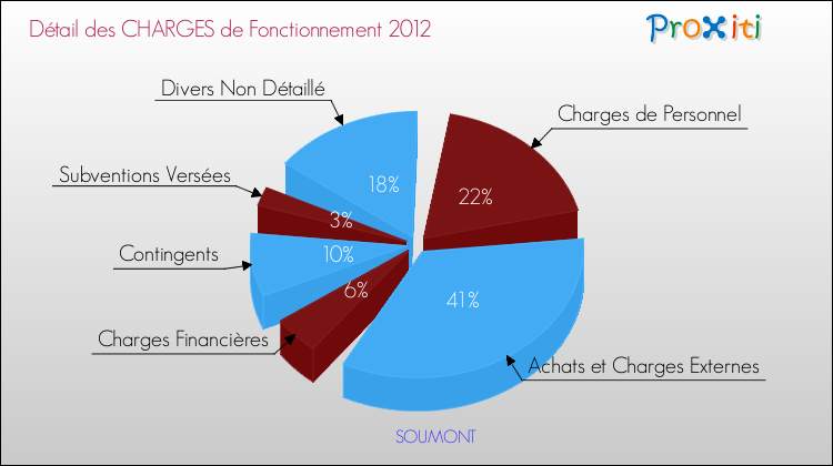 Décomposition des Charges de Fonctionnement 2012 de la commune de SOUMONT Charges de Fonctionnement 2012 pour la commune de SOUMONT