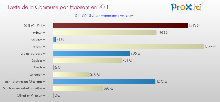 Dette par habitant de la commune en 2011 pour SOUMONT et les communes proches Comparaison de la dette par habitant de la commune en 2011 pour SOUMONT et les communes voisines
