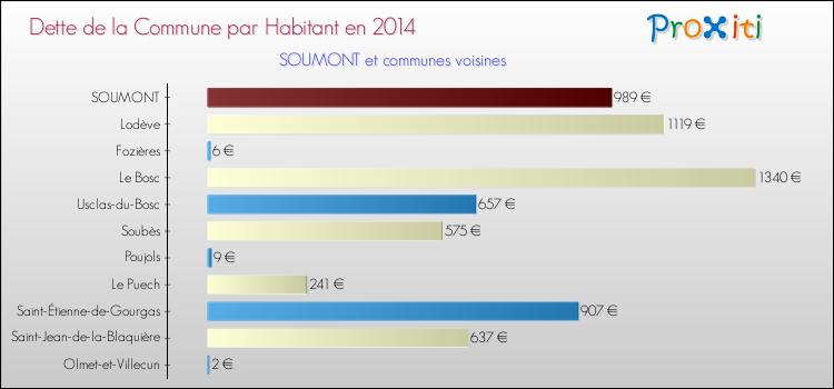 Dette par habitant de la commune en 2014 pour SOUMONT et les communes proches Comparaison de la dette par habitant de la commune en 2014 pour SOUMONT et les communes voisines