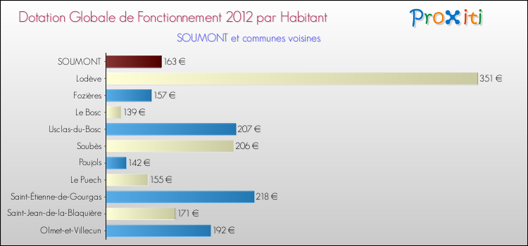 Montant des dotations globales de fonctionnement DGF par Habitant pour SOUMONT et les communes proches Comparaison des des dotations globales de fonctionnement DGF par habitant pour SOUMONT et les communes voisines