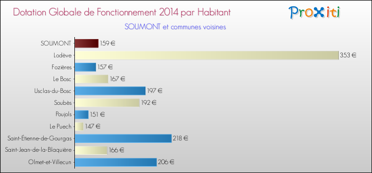 Montant des dotations globales de fonctionnement DGF par Habitant pour SOUMONT et les communes proches en 2014. Comparaison des des dotations globales de fonctionnement DGF par habitant pour SOUMONT et les communes voisines en 2014.