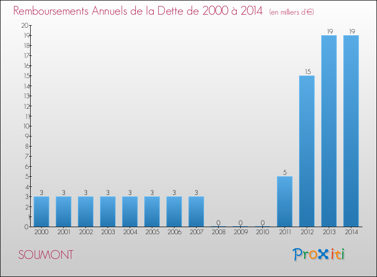 Evolution de l'annuité de la dette pour la commune de SOUMONT de 2000 à 2014 Annuités de la dette pour SOUMONT de 2000 à 2014
