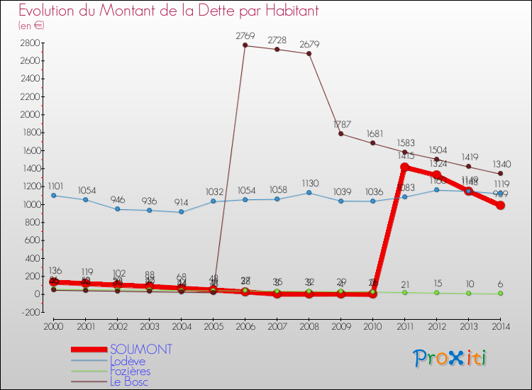 Evolution de la dette par habitant pour la commune de SOUMONT et les communes proches de 2000 à 2014 Comparaison de la dette par habitant pour SOUMONT et les communes voisines de 2000 à 2014