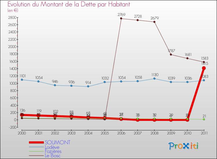 Evolution de la dette par habitant pour la commune de SOUMONT et les communes proches Comparaison de la dette par habitant pour SOUMONT et les communes voisines