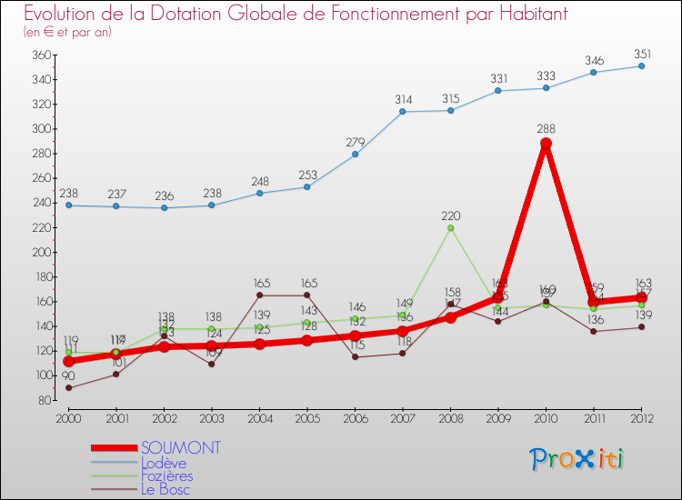 Evolution et montant de la dotation globale de fonctionnement par Habitant pour SOUMONT et les communes proches Comparaison des dotations globales de fonctionnement par habitant pour SOUMONT et les communes voisines