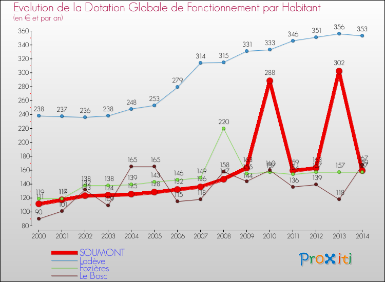 Evolution et montant de la dotation globale de fonctionnement par Habitant pour SOUMONT et les communes proches de 2000 à 2014. Comparaison des dotations globales de fonctionnement par habitant pour SOUMONT et les communes voisines de 2000 à 2014.
