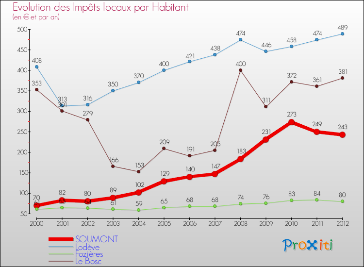 Evolution et montant des impôts locaux par Habitant pour SOUMONT et les communes proches Comparaison des impôts locaux par habitant pour SOUMONT et les communes voisines