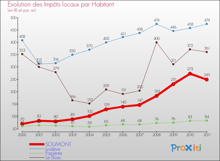 Evolution et montant des impôts locaux par Habitant pour SOUMONT et les communes proches Comparaison des impôts locaux par habitant pour SOUMONT et les communes voisines