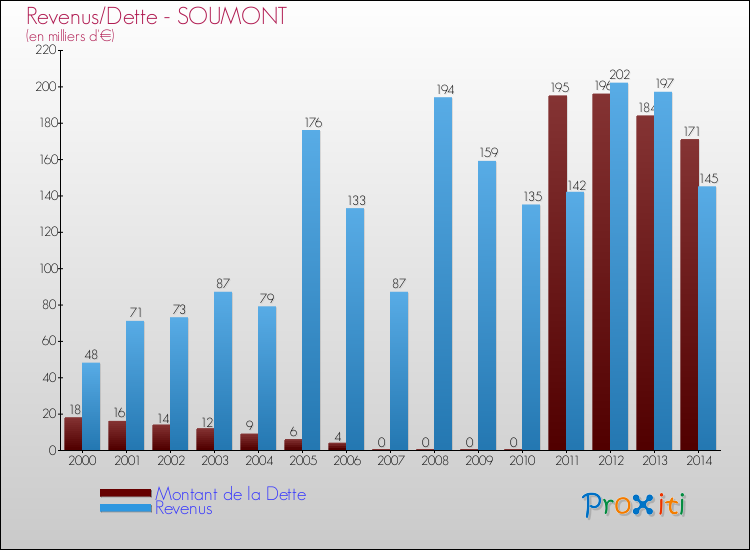 Evolution comparée de la dette et des revenus pour la commune de SOUMONT de 2000 à 2014 Comparaison de la dette et des revenus pour SOUMONT de 2000 à 2014