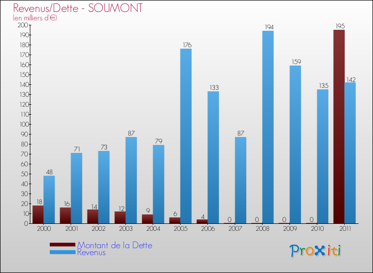 Evolution comparée de la dette et des revenus pour la commune de SOUMONT de 2000 à 2011 Comparaison de la dette et des revenus pour SOUMONT de 2000 à 2011