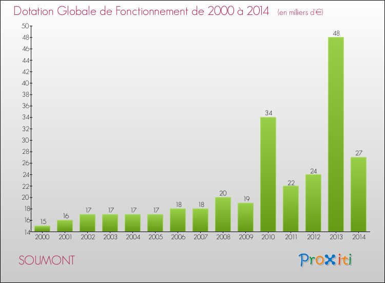 Evolution du montant de la Dotation Globale de Fonctionnement pour la commune de SOUMONT de 2000 à 2014 Evolution du montant de la Dotation Globale de Fonctionnement pour SOUMONT de 2000 à 2014