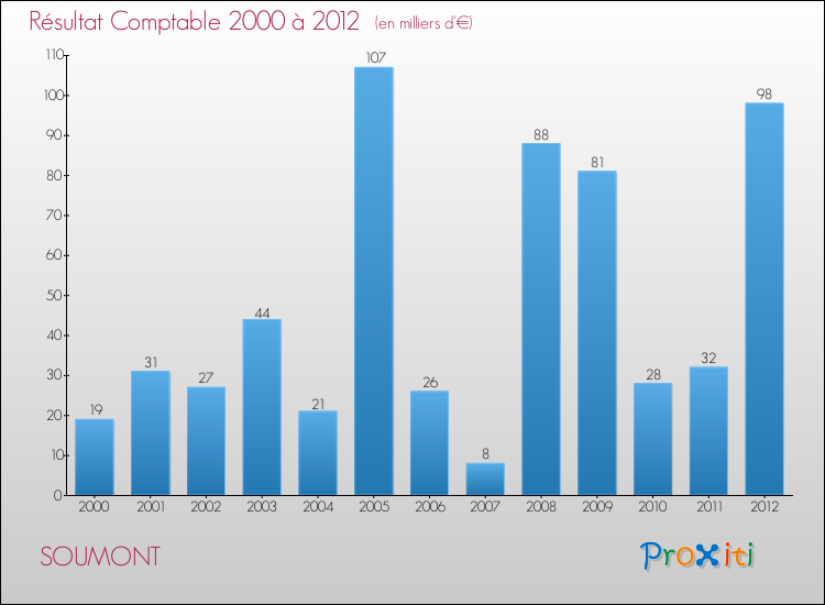 Evolution du résultat comptable pour la commune de SOUMONT de 2000 à 2012 Evolution du résultat comptable pour SOUMONT de 2000 à 2012