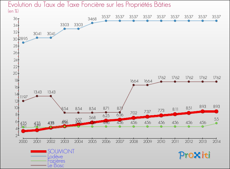 Evolution du taux de la taxe foncière sur le bati pour SOUMONT et les communes proches de 2000 à 2014 Comparaison des taux de taxe foncière sur le bati pour SOUMONT et les communes voisines de 2000 à 2014