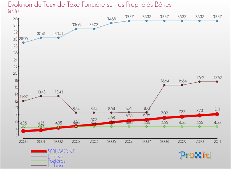 Evolution du taux de la taxe foncière sur le bati pour SOUMONT et les communes proches Comparaison des taux de taxe foncière sur le bati pour SOUMONT et les communes voisines