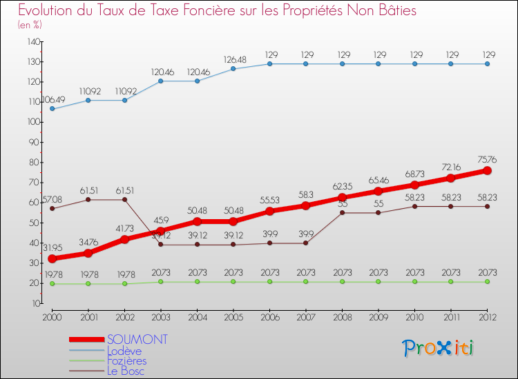 Evolution du taux de la taxe foncière sur les immeubles et terrains non batis pour SOUMONT et les communes proches de 2000 à 2012 Comparaison des taux de la taxe foncière sur les immeubles et terrains non batis pour SOUMONT et les communes voisines de 2000 à 2012