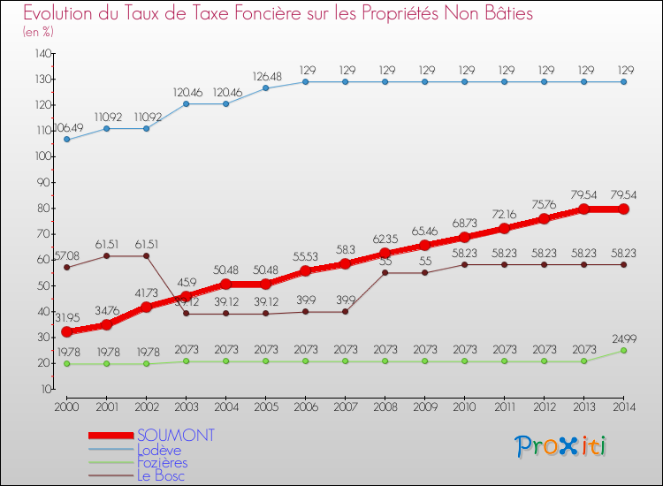 Evolution du taux de la taxe foncière sur les immeubles et terrains non batis pour SOUMONT et les communes proches de 2000 à 2014 Comparaison des taux de la taxe foncière sur les immeubles et terrains non batis pour SOUMONT et les communes voisines de 2000 à 2014