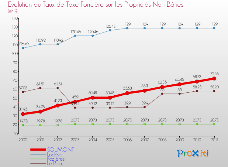 Evolution du taux de la taxe foncière sur les immeubles et terrains non batis pour SOUMONT et les communes proches Comparaison des taux de la taxe foncière sur les immeubles et terrains non batis pour SOUMONT et les communes voisines