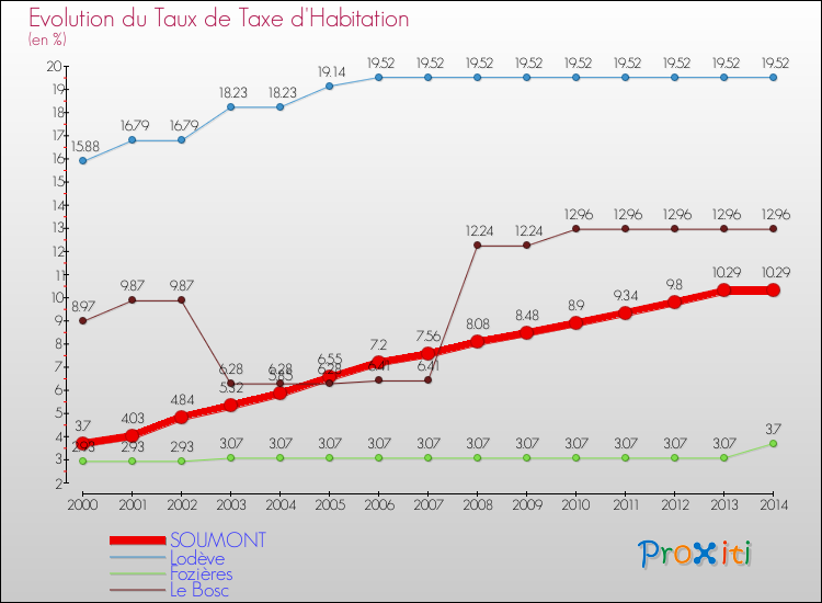 Evolution du taux de la taxe d'habitation pour SOUMONT et les communes proches de 2000 à 2014 Comparaison des taux de la taxe d'habitation pour SOUMONT et les communes voisines de 2000 à 2014