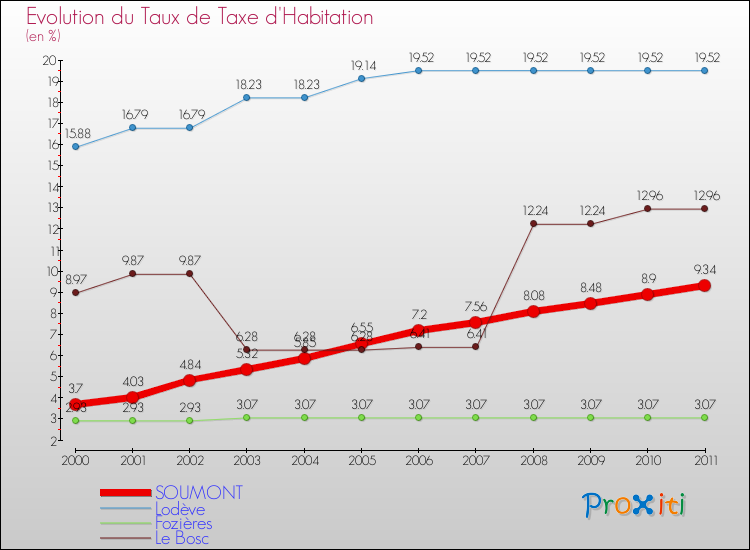 Evolution du taux de la taxe d'habitation pour SOUMONT et les communes proches Comparaison des taux de la taxe d'habitation pour SOUMONT et les communes voisines