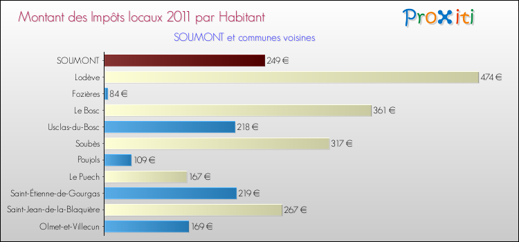 Montant des impôts locaux par Habitant pour SOUMONT et les communes proches Comparaison des impôts locaux par habitant pour SOUMONT et les communes voisines