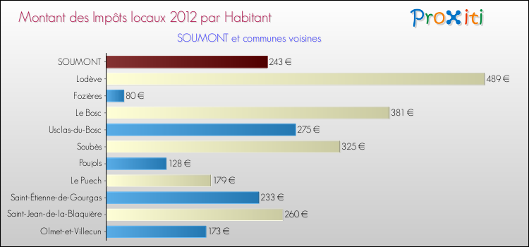 Montant des impôts locaux par Habitant pour SOUMONT et les communes proches Comparaison des impôts locaux par habitant pour SOUMONT et les communes voisines