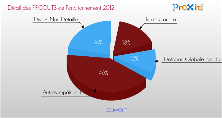 Décomposition du Budget de Fonctionnement 2012 de la commune de SOUMONT Budget de Fonctionnement 2012 pour la commune de SOUMONT