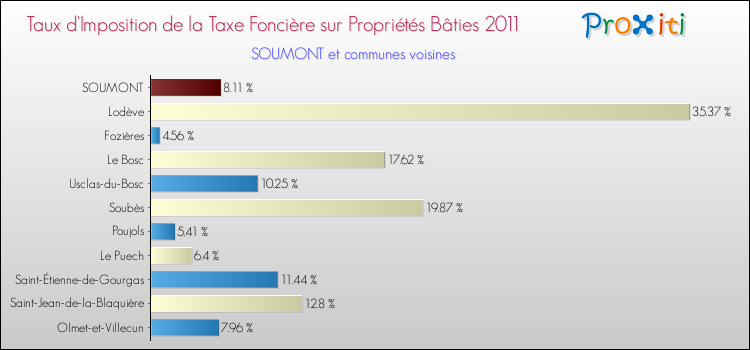 Taux d'imposition de la taxe foncière sur le bati 2011 pour SOUMONT et les communes proches Comparaison des taux d'imposition de la taxe foncière sur le bati 2011 pour SOUMONT et les communes voisines
